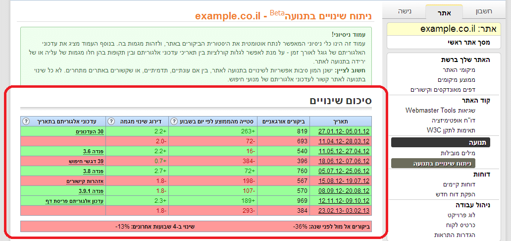 זפו - מגמות בתנועה לאתר והשוואה לעדכוני גוגל