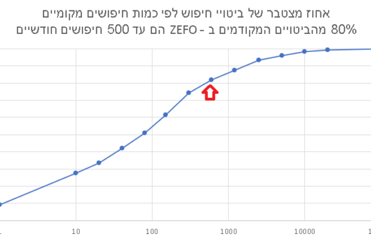 חיפושים חודשיים וניתוח ביקושים ב - ZEFO