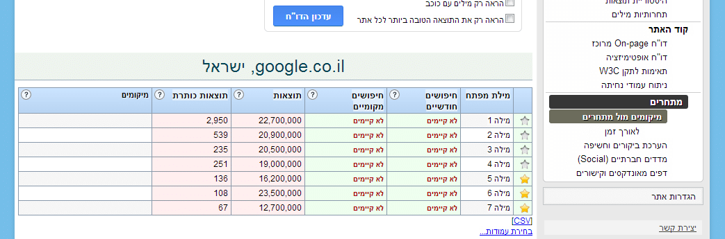 זפו קידום אתרים - מיקומים מול מתחרים