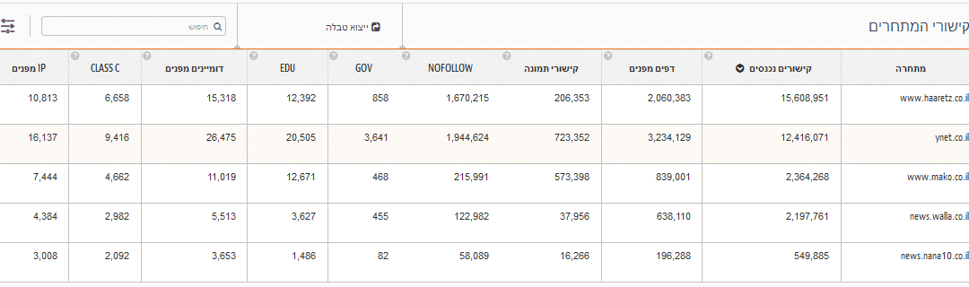 זפו קידום אתרים - דוח קישורי מתחרים
