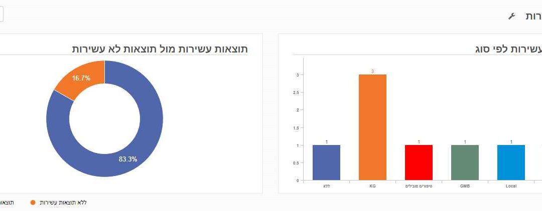 זפו - תוצאות עשירות