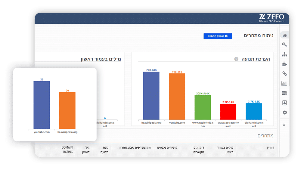 זפו קידום אתרים - הערכת תנועת המתחרים