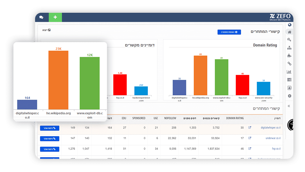זפו - ניתוח מתחרים על פי דומיינים